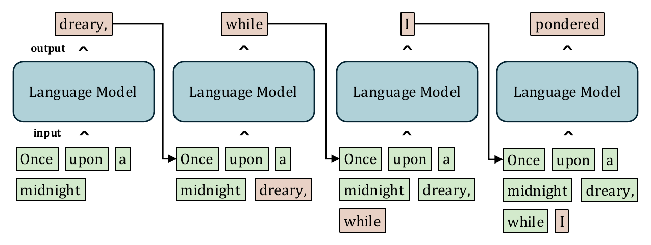 Language model appending one predicted token to a growing context