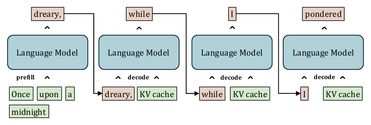 Prefill processes the full prompt; decode reads and extends the KV cache