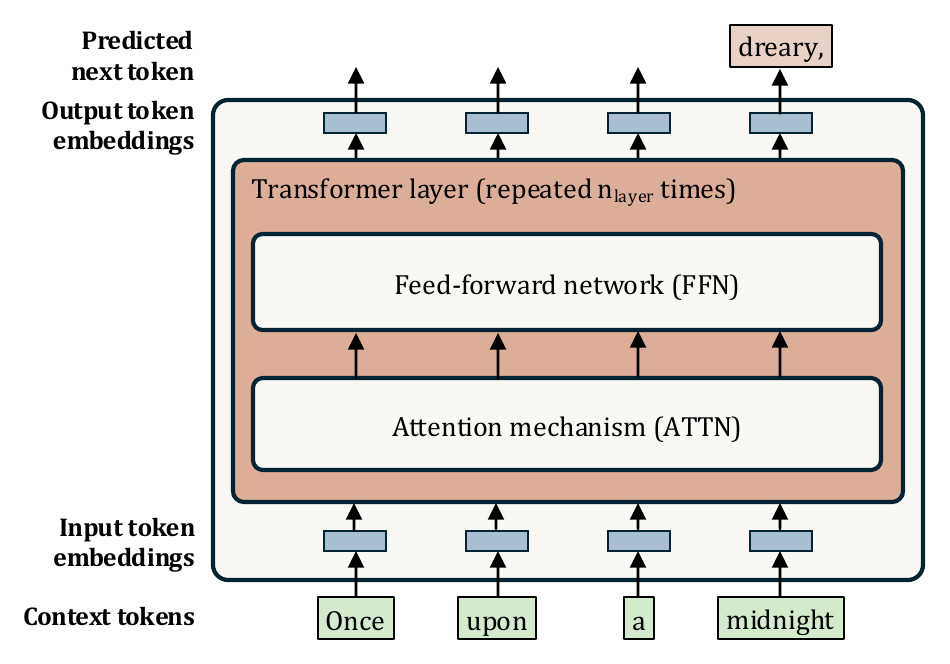 Context tokens through embeddings, repeated attention and FFN layers, to the predicted next token