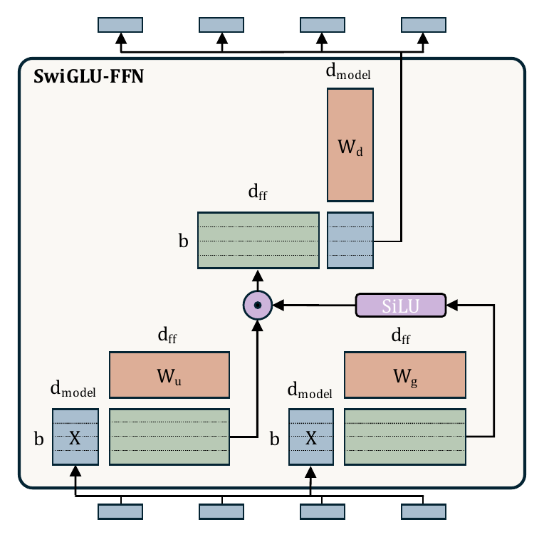 SwiGLU-FFN with gate, up and down projections and a SiLU non-linearity