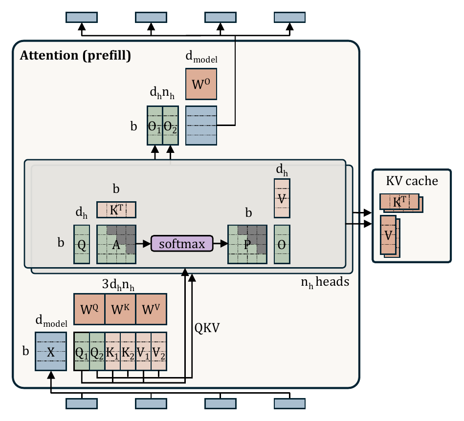 QKV projection, multi-head attention with softmax, and the KV cache being written
