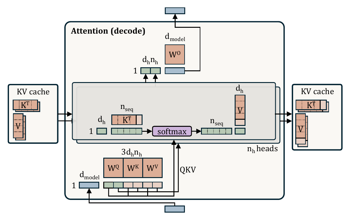 A single query token attending over the cached keys and values